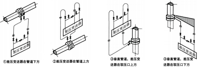 被測(cè)流體為清潔干氣體時(shí)，差壓信號(hào)管路的安裝方式