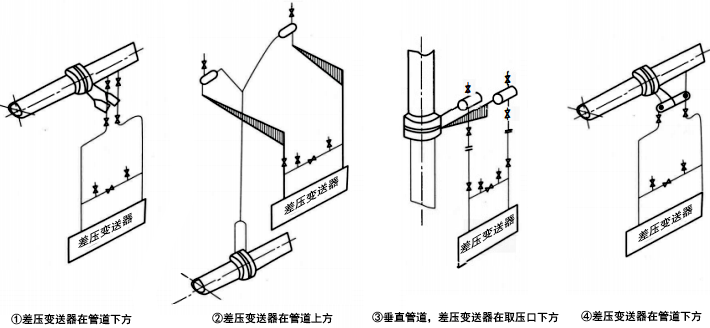 被測(cè)流體為水蒸氣時(shí)，差壓變送器管路的安裝方式