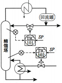 塔頂、塔底溫度控制