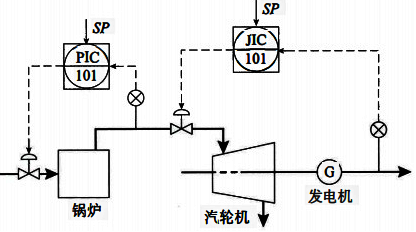 鍋爐、汽輪機(jī)、發(fā)電機(jī)控制