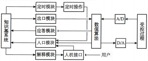 家控制系統(tǒng)的典型結(jié)構(gòu) 家控制系統(tǒng)的典型結(jié)構(gòu)