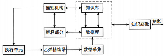 專家系統(tǒng)的示例 專家系統(tǒng)的示例
