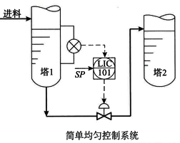 簡(jiǎn)單均勻控制系統(tǒng) 簡(jiǎn)單均勻控制系統(tǒng)