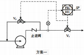 轉(zhuǎn)類泵的出口流量控制方案(一) 轉(zhuǎn)類泵的出口流量控制方案(一)