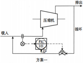 壓縮機(jī)的防喘振控制方案一 壓縮機(jī)的防喘振控制方案一