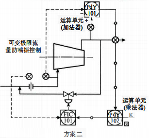 壓縮機(jī)的防喘振控制方案二 壓縮機(jī)的防喘振控制方案二