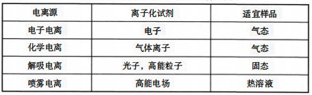 常見的用于有機物分析的質(zhì)譜電離源表