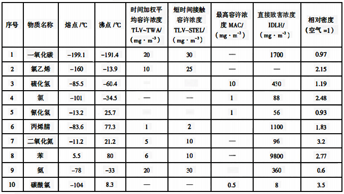 有毒氣體、蒸氣特性表