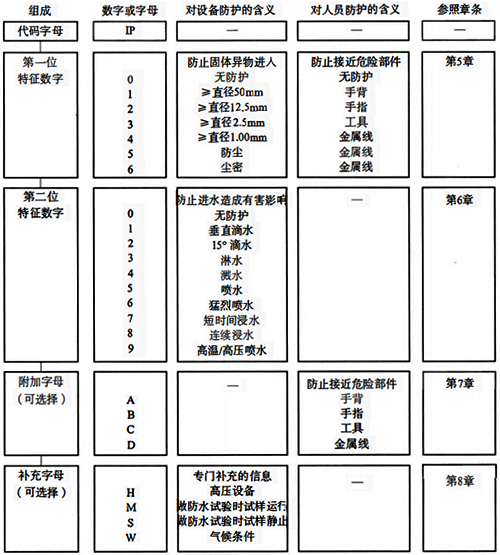 IP防護等級代碼各要素的簡要說明 IP防護等級代碼各要素的簡要說明