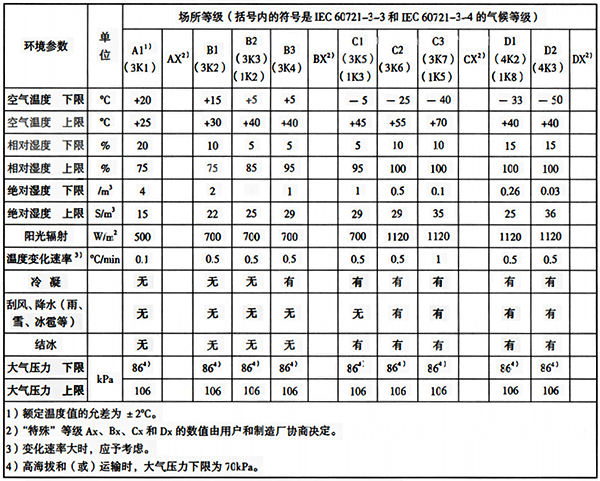 各場所等級的氣候條件參數(shù)和嚴醋度 各場所等級的氣候條件參數(shù)和嚴醋度