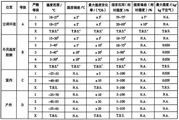 各場所等級的氣候條件參數(shù)和嚴酷度 各場所等級的氣候條件參數(shù)和嚴酷度