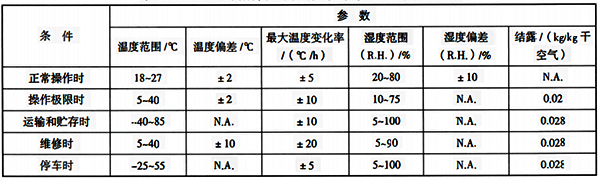 設(shè)備所需要的氣候條件等級和嚴酷度示例按動力因素確定的場所等級 設(shè)備所需要的氣候條件等級和嚴酷度示例按動力因素確定的場所等級