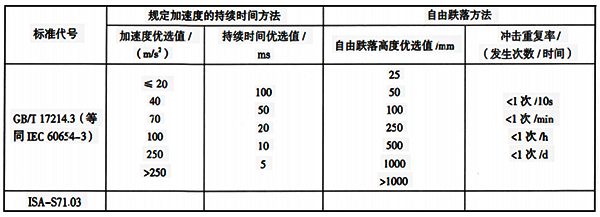 沖擊等級及優(yōu)選值表 沖擊等級及優(yōu)選值表