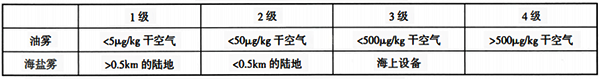 氣溶膠污染物的等級 氣溶膠污染物的等級