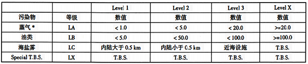 ISA-S71.03中規(guī)定的液體化學品污染物分類 ISA-S71.03中規(guī)定的液體化學品污染物分類