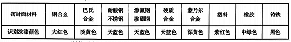 閥門手輪、手柄、扳手的識別涂