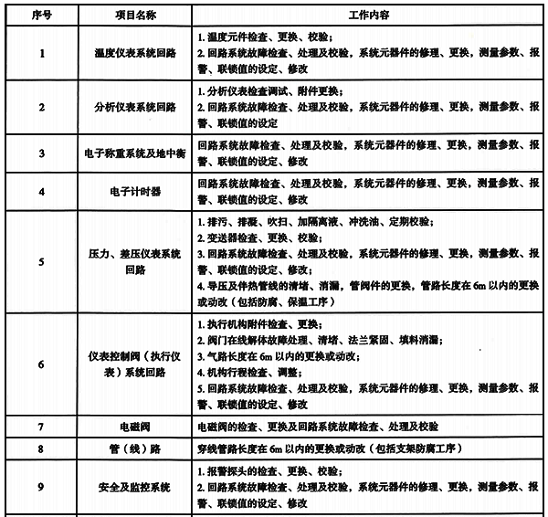 自動化控制與儀表故障處理工作內(nèi)容 自動化控制與儀表故障處理工作內(nèi)容