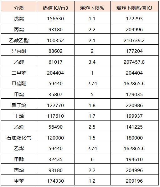 各種常見氣體在爆炸下限(100%LEL)的濃度下燃燒熱值 各種常見氣體在爆炸下限(100%LEL)的濃度下燃燒熱值