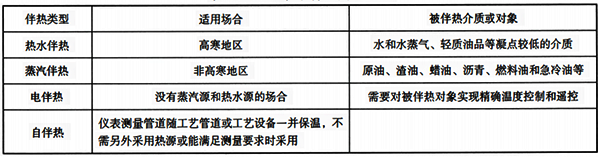 儀表伴熱類型對比 儀表伴熱類型對比