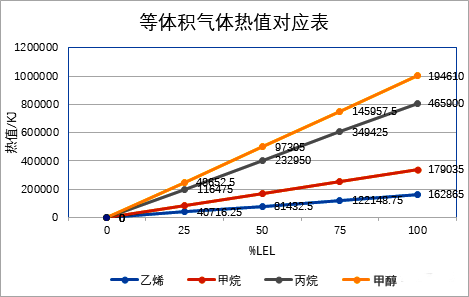等體積氣體熱值對(duì)應(yīng)表 等體積氣體熱值對(duì)應(yīng)表