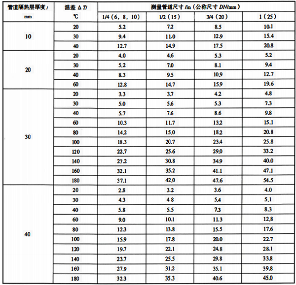 儀表測(cè)量管道單位長(zhǎng)度散熱量 儀表測(cè)量管道單位長(zhǎng)度散熱量
