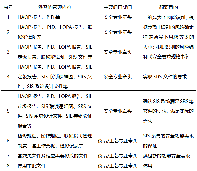 各步驟涉及的管理文件及歸口部門 各步驟涉及的管理文件及歸口部門