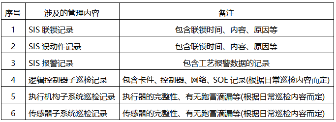 SIS系統(tǒng)日常檢修記錄 SIS系統(tǒng)日常檢修記錄
