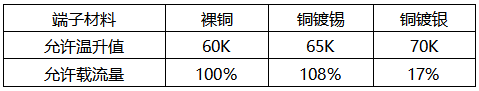 相同規(guī)格的裸銅、銅鍍錫、銅鍍銀端子的載流能力對比