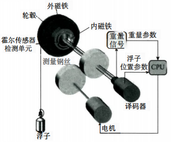 伺服液位計結(jié)構(gòu) 伺服液位計結(jié)構(gòu)