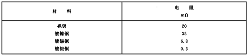 裸銅、鍍鎳銅、鍍錫銅和鍍銀銅連接在接觸壓力10N和暴露在周圍空氣中1000h后的接觸電阻值