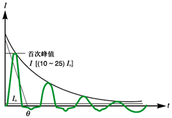 勵(lì)磁涌流的大小取決于：通電時(shí)的電壓值，變壓器鐵芯的剩余磁通大小和變壓器的負(fù)荷特性
