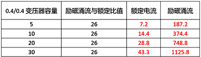 選用放大電流等級(jí)的D型斷路器，雖然可以避免斷路器誤動(dòng)作，但變壓器沒有過載保護(hù)。