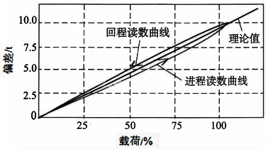 進(jìn)程與回程讀數(shù)間的關(guān)系 進(jìn)程與回程讀數(shù)間的關(guān)系