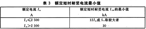 GB14048.2低壓斷路器標(biāo)準(zhǔn)對(duì)短時(shí)耐受電流的要求 GB14048.2低壓斷路器標(biāo)準(zhǔn)對(duì)短時(shí)耐受電流的要求
