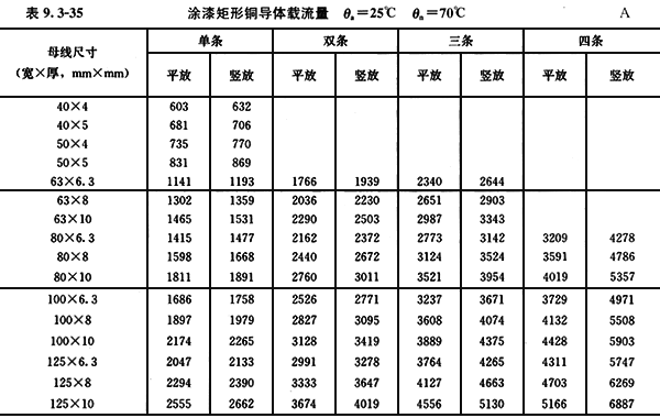 配四設(shè)計手冊中的銅排載流量 配四設(shè)計手冊中的銅排載流量