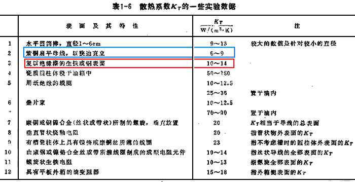 復以絕緣漆的銅表面綜合散熱系數(shù)Kt為10~14，而紫銅扁平母線的綜合散熱系數(shù)Kt為6~9