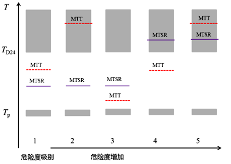 根據(jù)Tp、MTSR、MTT和TD244個溫度水平對危險度分級