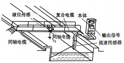 明渠流量計(jì)流速-水位計(jì)算法 明渠流量計(jì)流速-水位計(jì)算法