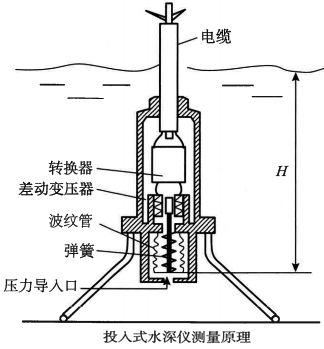 壓力式水深儀測(cè)量原理