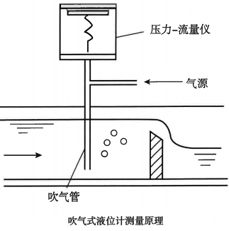 吹氣式液位計(jì)測(cè)量原理