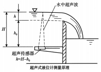超聲式液位計(jì)測(cè)量原理