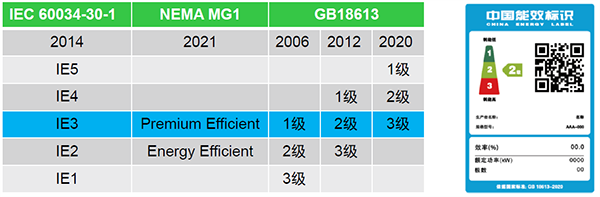 中國的3級能效對應IEC的IE3電動機，2級能效對應IE4電動機，1級能效對應IE5電動機