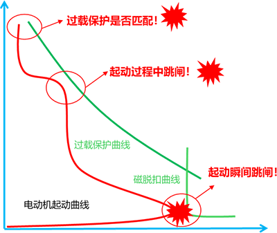 電動(dòng)機(jī)起動(dòng)過程與斷路器過載保護(hù)以及磁保護(hù)的校核曲線 電動(dòng)機(jī)起動(dòng)過程與斷路器過載保護(hù)以及磁保護(hù)的校核曲線
