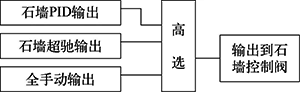石墻控制輸出選擇示意 石墻控制輸出選擇示意