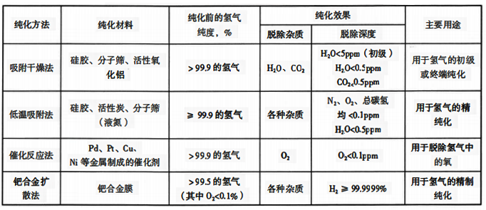 常用的氫氣的純化方法、純化效果和主要用途