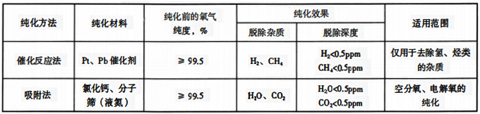 氧氣的純化方法、純化效用范圍