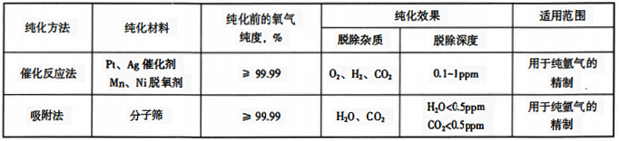 氬氣的純化方法、純化效果和適用范圍