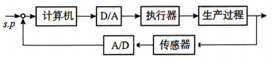 計(jì)算機(jī)控制系統(tǒng)原理圖 計(jì)算機(jī)控制系統(tǒng)原理圖