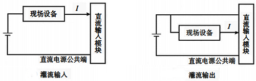 I/O模塊的灌流 I/O模塊的灌流