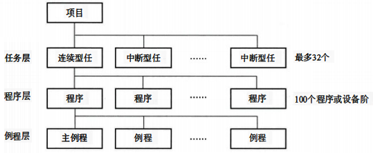 任務(wù)(Task)層、程序(Program) 層和例程(Routine)層，結(jié)構(gòu)層次架構(gòu)